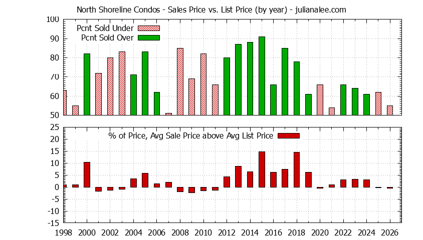 Yearly Average Sales Price vs. List Price for North Shoreline Condos Graph of the Yearly Sales Price vs. List Price for North Shoreline Condos