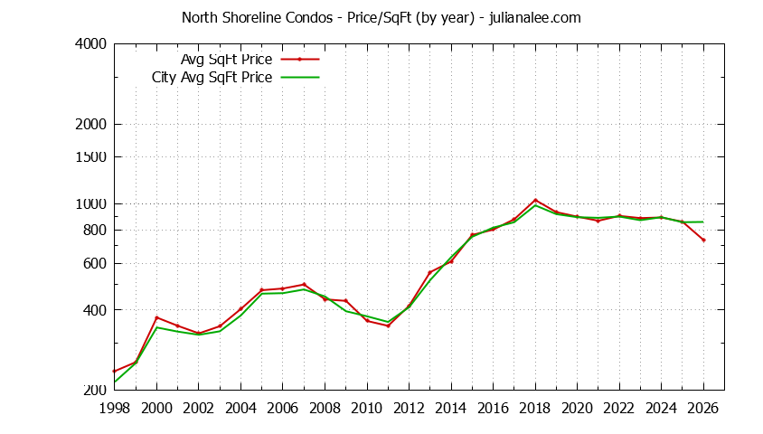 Yearly Average Price Per Square Foot for North Shoreline vs. Mountain View Condos Sold Graph of the Yearly Average Price Per Square Foot for North Shoreline vs. Mountain View Condos Sold