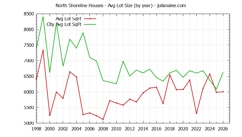 Yearly Average Lot Size of North Shoreline vs. Mountain View Houses Sold Graph of the Yearly Average Lot Size of North Shoreline vs. Mountain View Houses Sold