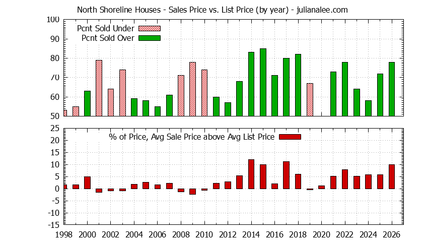 Yearly Average Sales Price vs. List Price for North Shoreline Houses Graph of the Yearly Average Sales Price vs. List Price for North Shoreline Houses