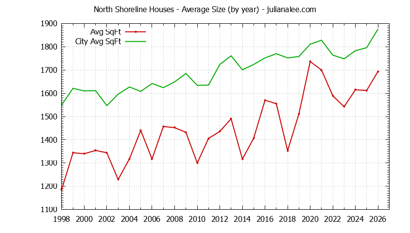 Yearly Average Size of North Shoreline vs. Mountain View Houses Sold Graph of the Yearly Average Size of North Shoreline vs. Mountain View Houses Sold