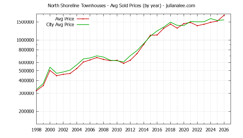 Yearly Average Price of North Shoreline vs. Mountain View Townhouses Sold Graph of the Yearly Average Price of North Shoreline vs. Mountain View Townhouses Sold