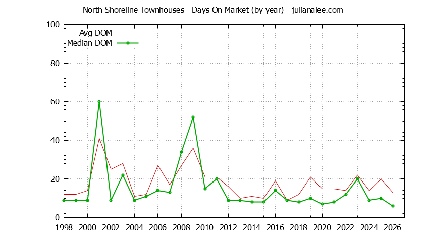Yearly Average Days On Market for North Shoreline Townhouses Sold Graph of the Yearly Average Days On Market for North Shoreline Townhouses Sold