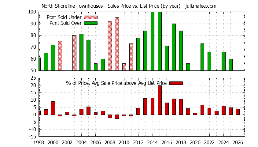 Yearly Average Sales Price vs. List Price for North Shoreline Townhouses Graph of the Yearly Sales Price vs. List Price for North Shoreline Townhouses