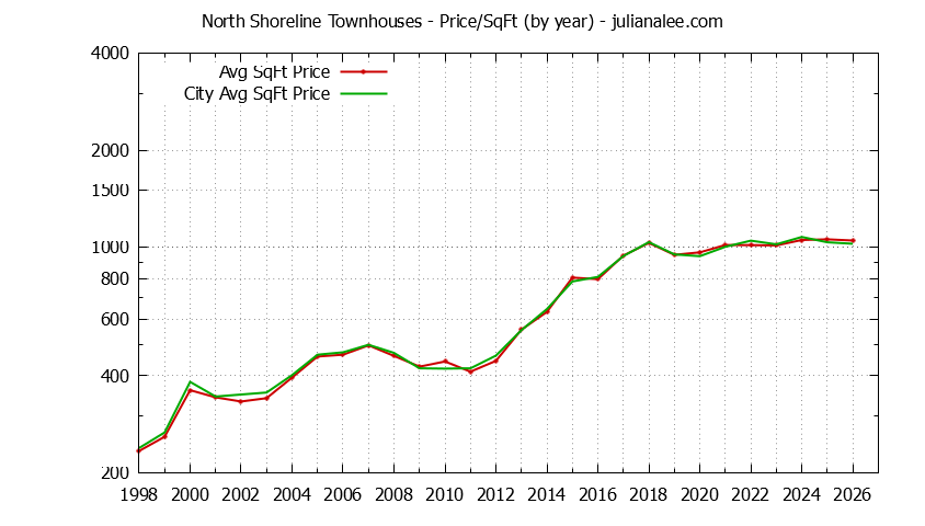 Yearly Average Price Per Square Foot for North Shoreline vs. Mountain View Townhouses Sold Graph of the Yearly Average Price Per Square Foot for North Shoreline vs. Mountain View Townhouses Sold
