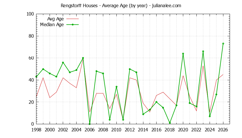 Yearly Average Age of Rengstorff Houses Sold Graph of the Yearly Average Age of Rengstorff Houses Sold