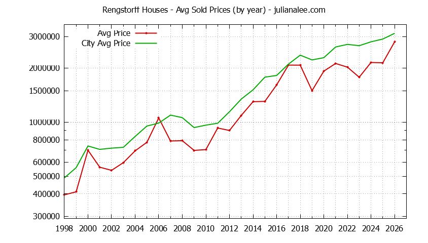 Yearly Average Price of a Rengstorff Home Yearly Average Price of a Rengstorff Home