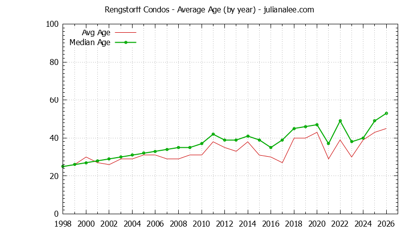 Yearly Average Age of Rengstorff Condos Sold Graph of the Yearly Average Age of Rengstorff Condos Sold