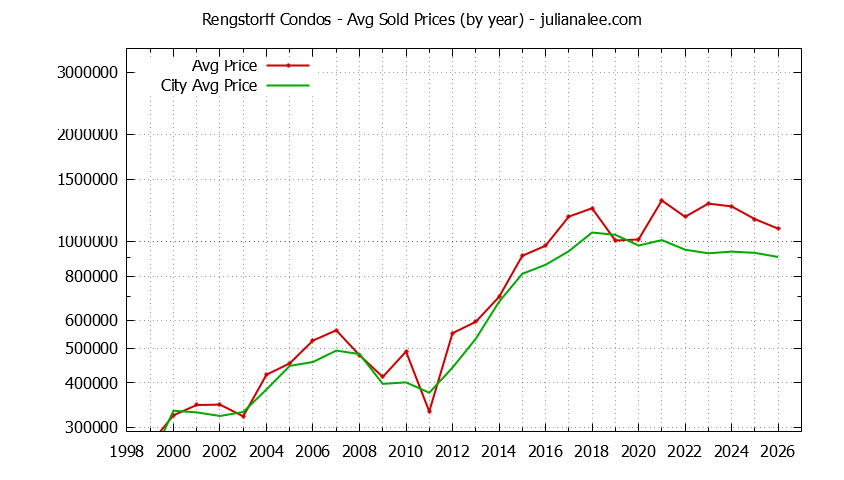 Yearly Average Price of Rengstorff vs. Mountain View Condos Sold Graph of the Yearly Average Price of Rengstorff vs. Mountain View Condos Sold