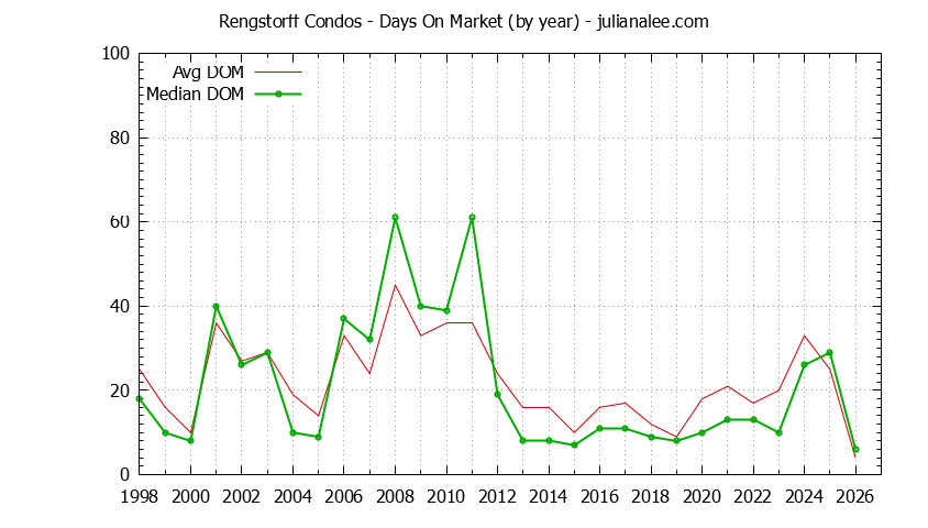 Yearly Average Days On Market for Rengstorff Condos Sold Graph of the Yearly Average Days On Market for Rengstorff Condos Sold