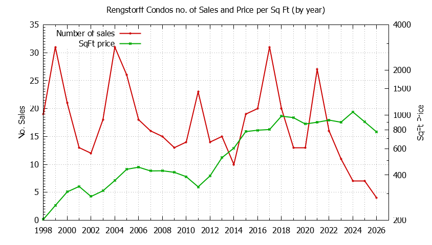 Yearly Number & Price Per SqFt of Rengstorff Condos Sold Graph of the Yearly Number & Price Per SqFt of Rengstorff Condos Sold