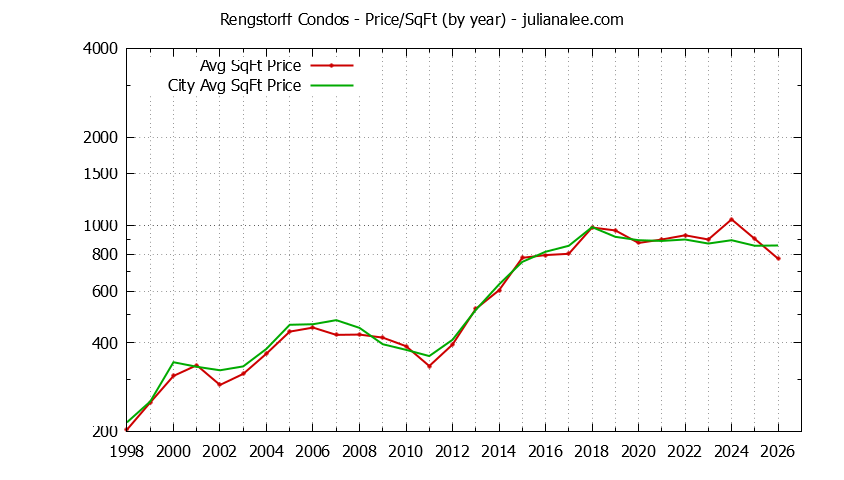 Yearly Average Price Per Square Foot for Rengstorff vs. Mountain View Condos Sold Graph of the Yearly Average Price Per Square Foot for Rengstorff vs. Mountain View Condos Sold