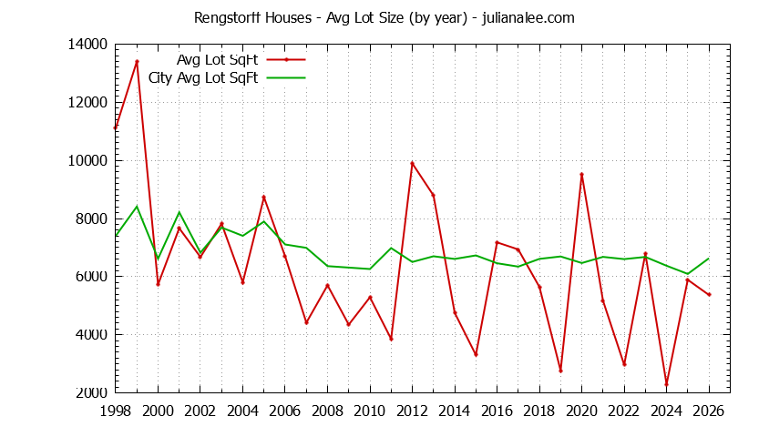 Yearly Average Lot Size of Rengstorff vs. Mountain View Houses Sold Graph of the Yearly Average Lot Size of Rengstorff vs. Mountain View Houses Sold