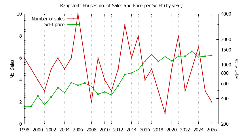 Yearly Number vs. Price Per SqFt for Rengstorff Houses Sold Graph of the Yearly Number vs. Price Per SqFt for Rengstorff Houes Sold