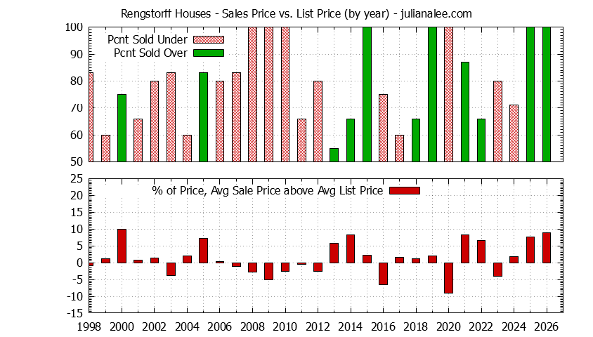 Yearly Average Sales Price vs. List Price for Rengstorff Houses Graph of the Yearly Average Sales Price vs. List Price for Rengstorff Houses