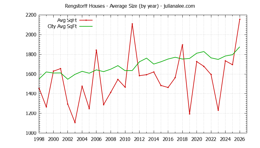Yearly Average Size of Rengstorff vs. Mountain View Houses Sold Graph of the Yearly Average Size of Rengstorff vs. Mountain View Houses Sold