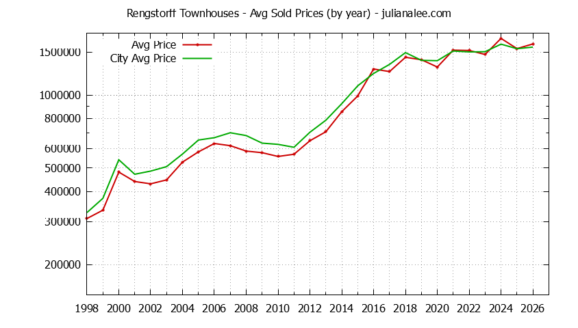 Yearly Average Price of Rengstorff vs. Mountain View Townhouses Sold Graph of the Yearly Average Price of Rengstorff vs. Mountain View Townhouses Sold