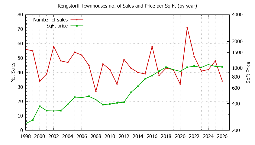 Yearly Number & Price Per SqFt of Rengstorff Townhouses Sold Graph of the Yearly Number & Price Per SqFt of Rengstorff Townhouses Sold