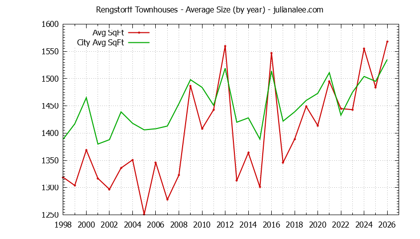 Yearly Average Size of Rengstorff vs. Mountain View Townhouses Sold Graph of the Yearly Average Size of Rengstorff vs. Mountain View Townhouses Sold