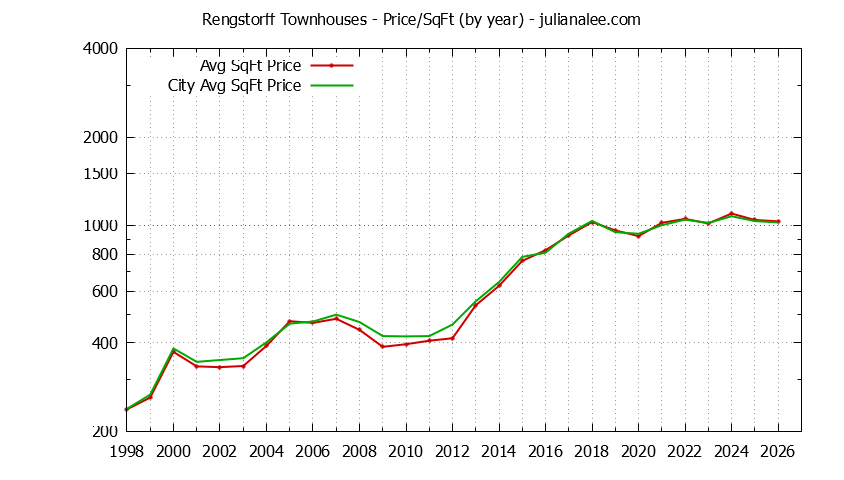 Yearly Average Price Per Square Foot for Rengstorff vs. Mountain View Townhouses Sold Graph of the Yearly Average Price Per Square Foot for Rengstorff vs. Mountain View Townhouses Sold