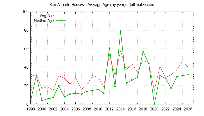Yearly Average Age of San Antonio Houses Sold Graph of the Yearly Average Age of San Antonio Houses Sold