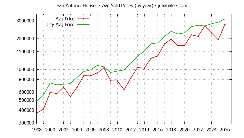 Yearly Average Price of a San Antonio Home Yearly Average Price of a San Antonio Home