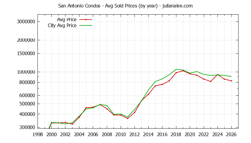 Yearly Average Price of San Antonio vs. Mountain View Condos Sold Graph of the Yearly Average Price of San Antonio vs. Mountain View Condos Sold