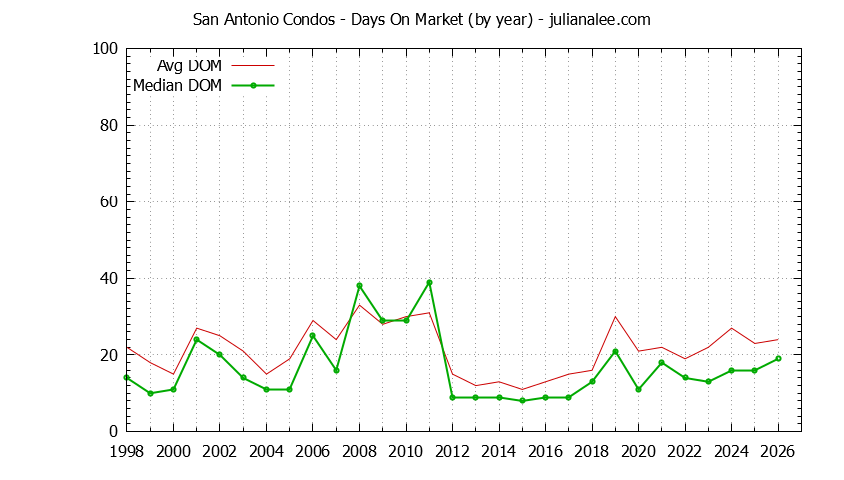 Yearly Average Days On Market for San Antonio Condos Sold Graph of the Yearly Average Days On Market for San Antonio Condos Sold