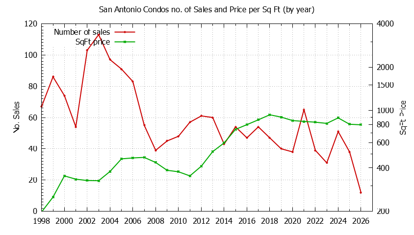 Yearly Number & Price Per SqFt of San Antonio Condos Sold Graph of the Yearly Number & Price Per SqFt of San Antonio Condos Sold