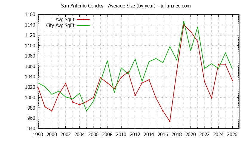 Yearly Average Size of San Antonio vs. Mountain View Condos Sold Graph of the Yearly Average Size of San Antonio vs. Mountain View Condos Sold