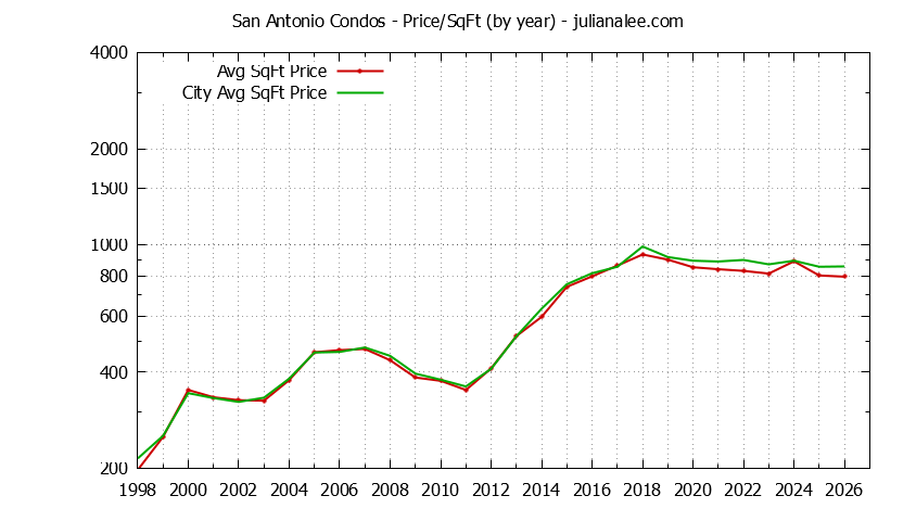 Yearly Average Price Per Square Foot for San Antonio vs. Mountain View Condos Sold Graph of the Yearly Average Price Per Square Foot for San Antonio vs. Mountain View Condos Sold