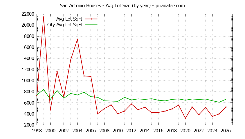 Yearly Average Lot Size of San Antonio vs. Mountain View Houses Sold Graph of the Yearly Average Lot Size of San Antonio vs. Mountain View Houses Sold