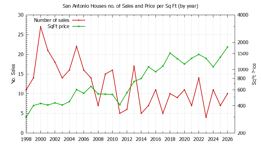 Yearly Number vs. Price Per SqFt for San Antonio Houses Sold Graph of the Yearly Number vs. Price Per SqFt for San Antonio Houes Sold