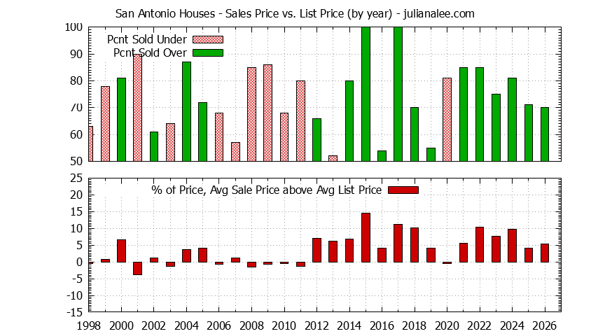 Yearly Average Sales Price vs. List Price for San Antonio Houses Graph of the Yearly Average Sales Price vs. List Price for San Antonio Houses