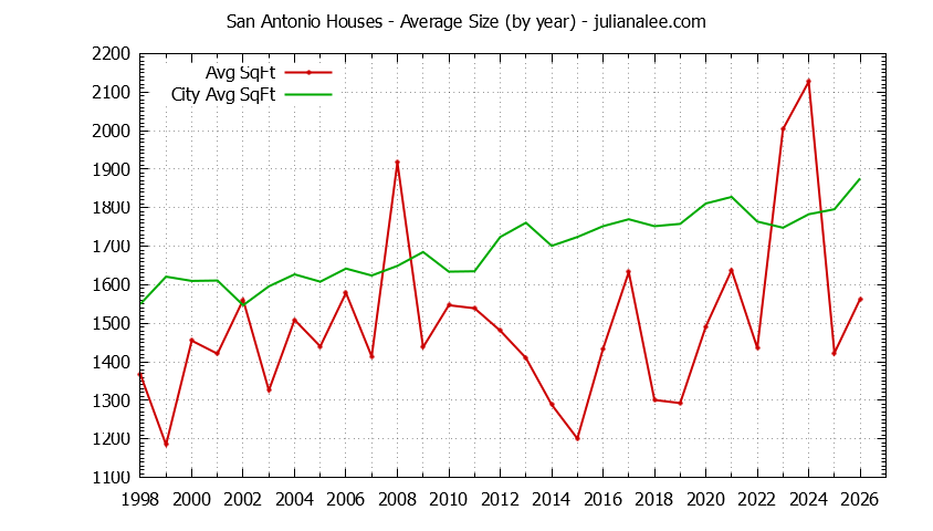 Yearly Average Size of San Antonio vs. Mountain View Houses Sold Graph of the Yearly Average Size of San Antonio vs. Mountain View Houses Sold