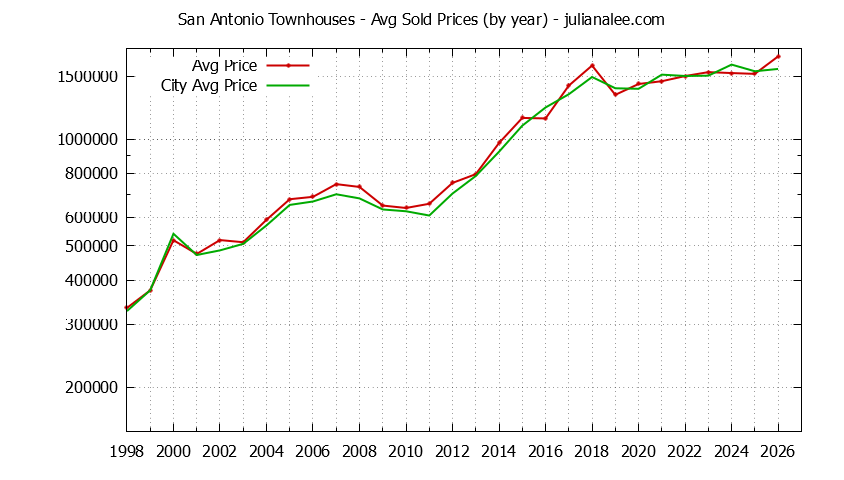 Yearly Average Price of San Antonio vs. Mountain View Townhouses Sold Graph of the Yearly Average Price of San Antonio vs. Mountain View Townhouses Sold