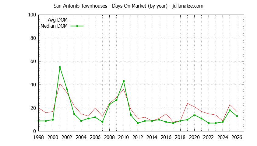 Yearly Average Days On Market for San Antonio Townhouses Sold Graph of the Yearly Average Days On Market for San Antonio Townhouses Sold