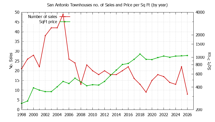 Yearly Number & Price Per SqFt of San Antonio Townhouses Sold Graph of the Yearly Number & Price Per SqFt of San Antonio Townhouses Sold