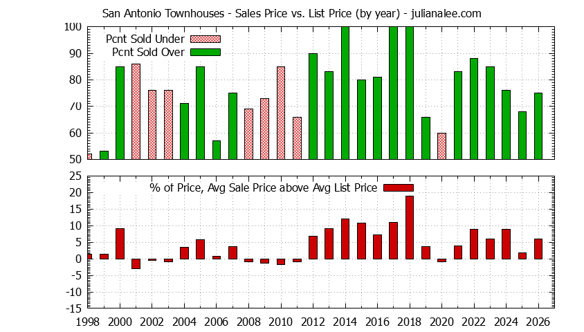 Yearly Average Sales Price vs. List Price for San Antonio Townhouses Graph of the Yearly Sales Price vs. List Price for San Antonio Townhouses