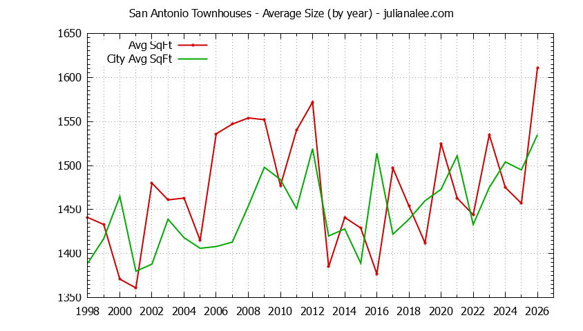 Yearly Average Size of San Antonio vs. Mountain View Townhouses Sold Graph of the Yearly Average Size of San Antonio vs. Mountain View Townhouses Sold