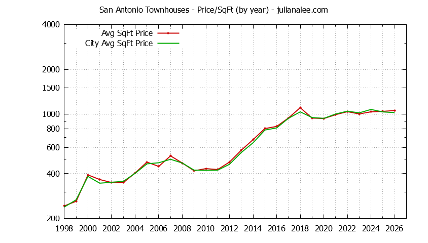 Yearly Average Price Per Square Foot for San Antonio vs. Mountain View Townhouses Sold Graph of the Yearly Average Price Per Square Foot for San Antonio vs. Mountain View Townhouses Sold