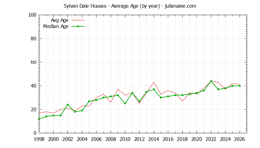 Yearly Average Age of Sylvan Dale Houses Sold Graph of the Yearly Average Age of Sylvan Dale Houses Sold