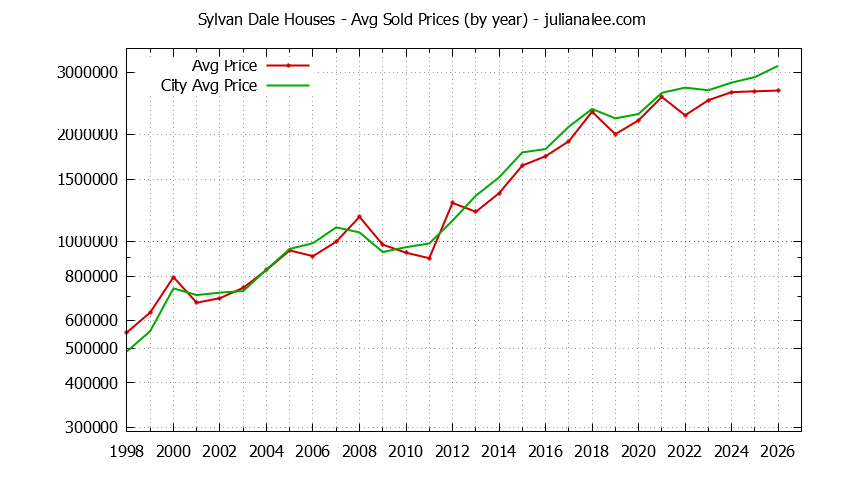 Yearly Average Price of a Sylvan Dale Home Yearly Average Price of a Sylvan Dale Home