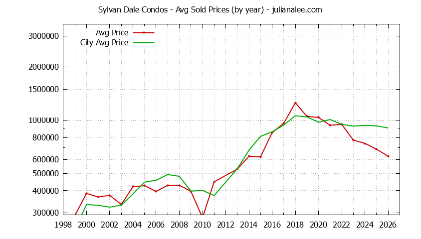 Yearly Average Price of Sylvan Dale vs. Mountain View Condos Sold Graph of the Yearly Average Price of Sylvan Dale vs. Mountain View Condos Sold