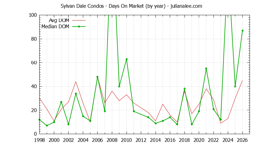Yearly Average Days On Market for Sylvan Dale Condos Sold Graph of the Yearly Average Days On Market for Sylvan Dale Condos Sold