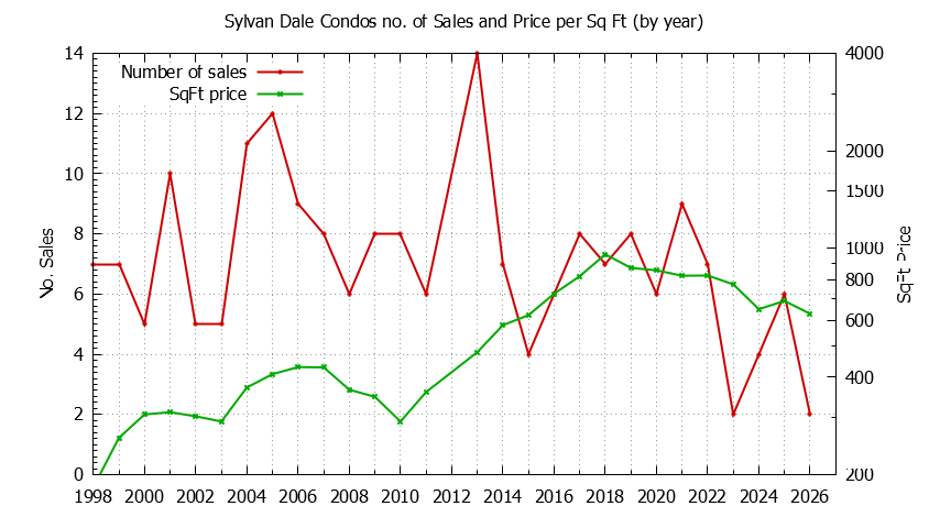 Yearly Number & Price Per SqFt of Sylvan Dale Condos Sold Graph of the Yearly Number & Price Per SqFt of Sylvan Dale Condos Sold