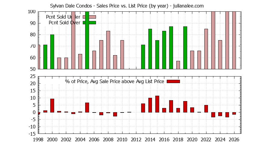 Yearly Average Sales Price vs. List Price for Sylvan Dale Condos Graph of the Yearly Sales Price vs. List Price for Sylvan Dale Condos