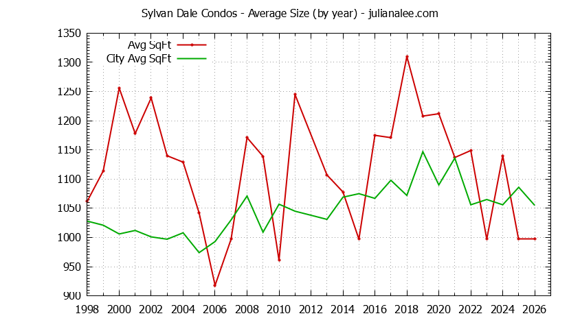 Yearly Average Size of Sylvan Dale vs. Mountain View Condos Sold Graph of the Yearly Average Size of Sylvan Dale vs. Mountain View Condos Sold
