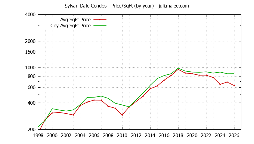 Yearly Average Price Per Square Foot for Sylvan Dale vs. Mountain View Condos Sold Graph of the Yearly Average Price Per Square Foot for Sylvan Dale vs. Mountain View Condos Sold