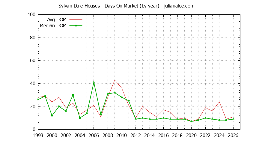Yearly Average Days On Market for Sylvan Dale Houses Sold Graph of the Yearly Average Days On Market for Sylvan Dale Houses Sold